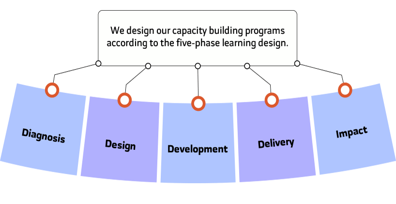 توضيح لمنهجية وآلية عملنا