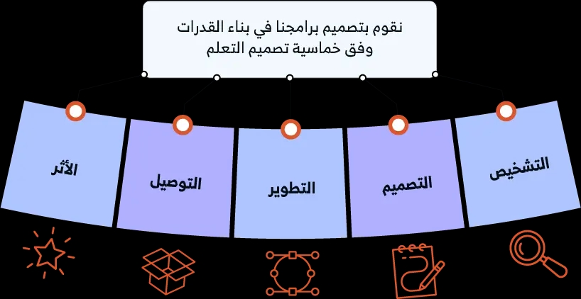 توضيح لمنهجية وآلية عملنا