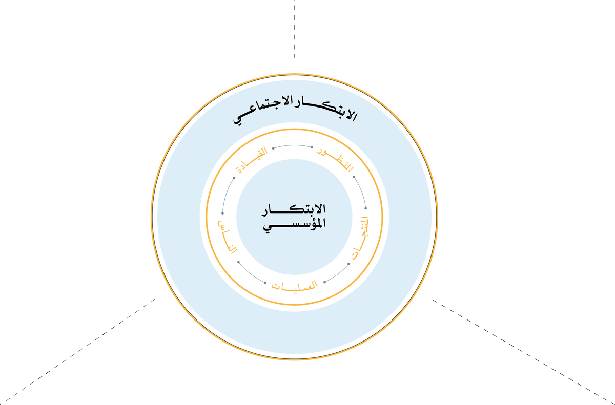 الابتكـار المؤسسي والاجتماعي