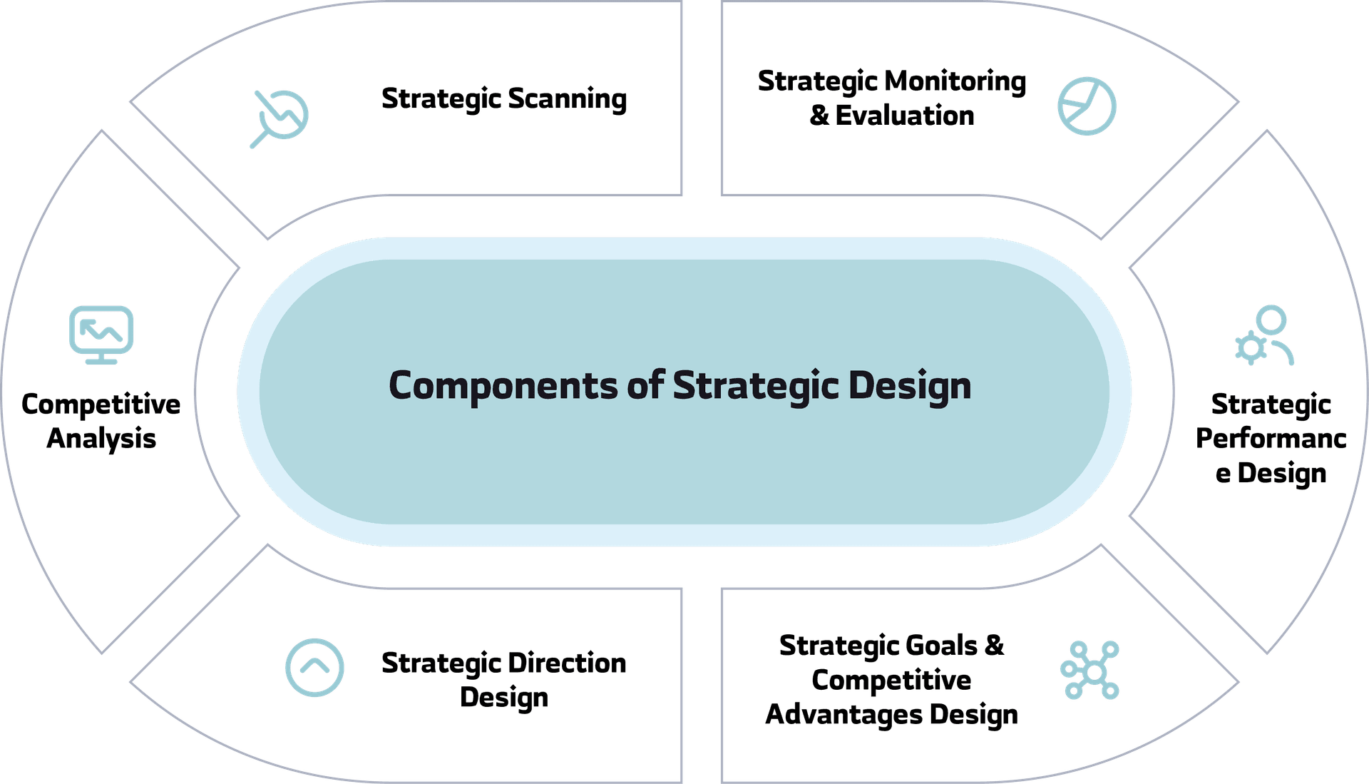 Strategic Component Diagram
