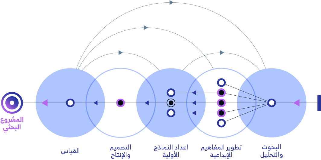 كيف نعمل في استوديو تصميم الأبحاث