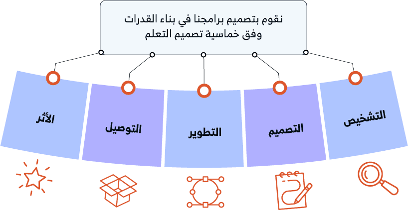 كيف نعمل في بناء القدرات