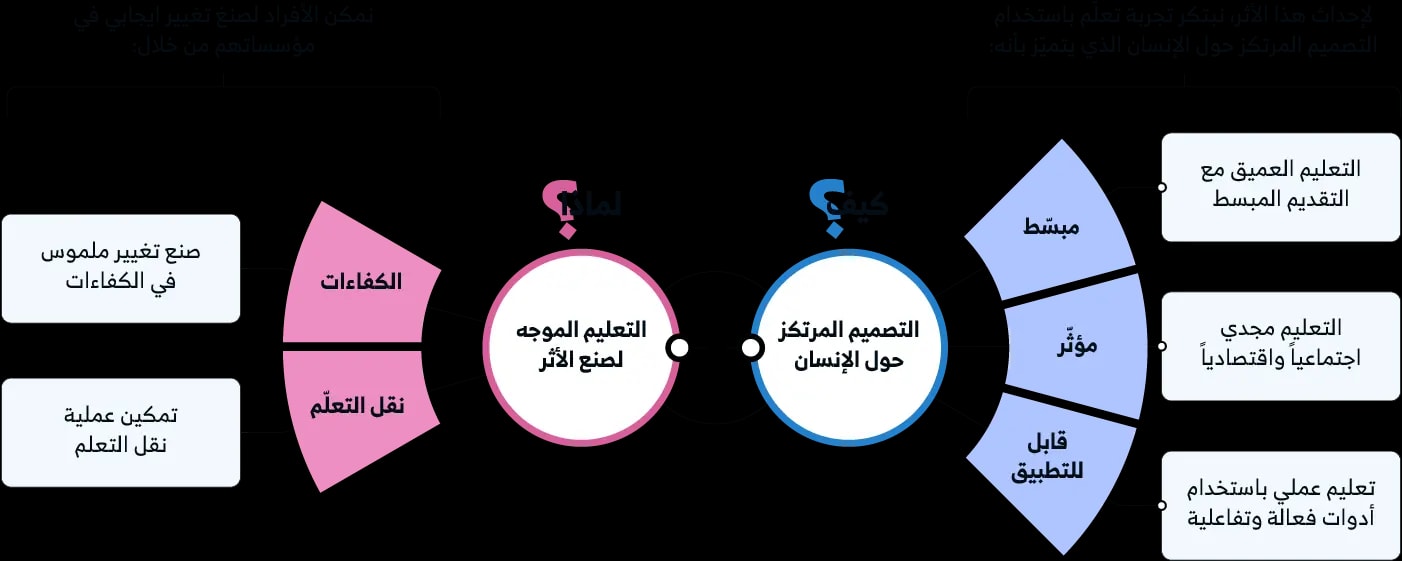 توضيح لمنهجية وآلية عملنا