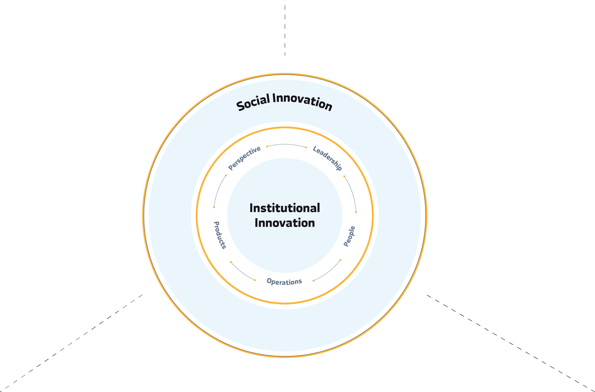 الابتكـار المؤسسي والاجتماعي