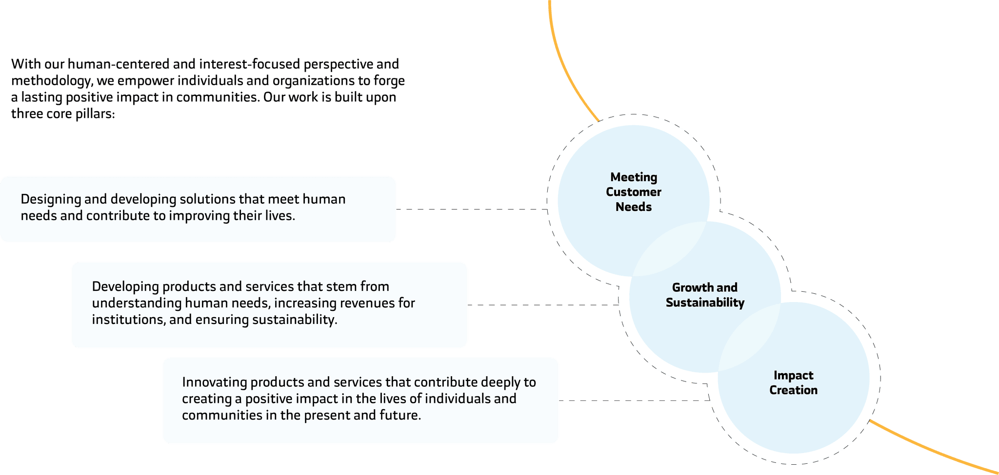 Business Innovation Diagram